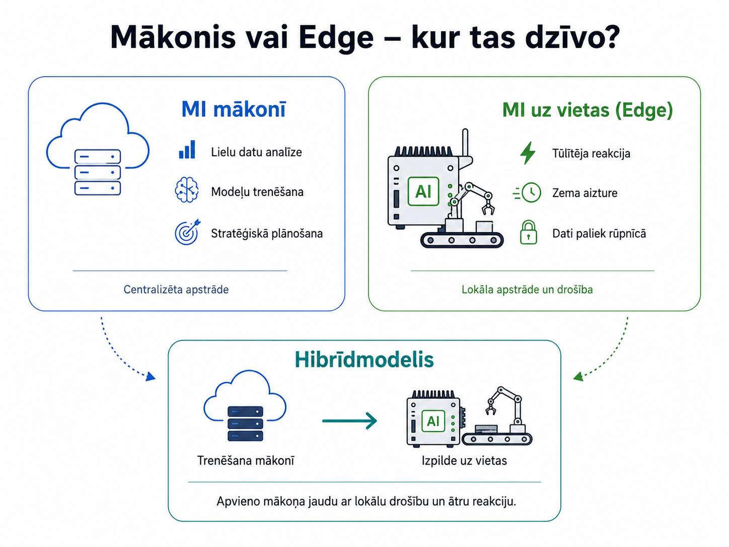 Сравнение облачной, edge и гибридной модели в промышленных ИИ-решениях