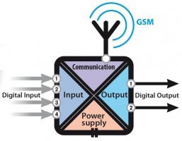 Gsm ierīces 